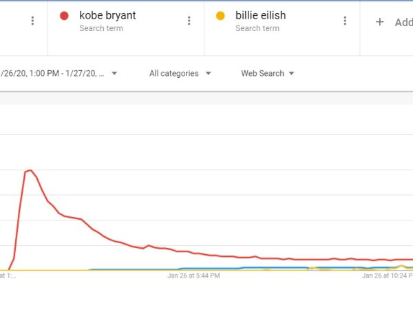 Google Trends: Kobe Bryant’s death overshadows Grammy’s; U.S. shows increasing concern over&nbsp;coronavirus